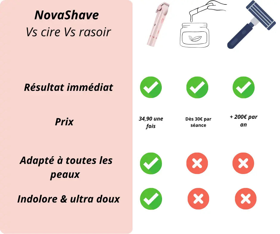 NOVASHAVE: Epilateur 2 en 1