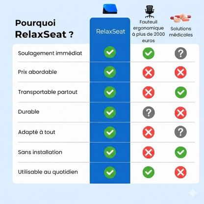 RELAXSEAT: Coussin de siège en gel